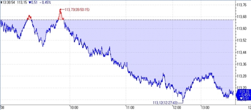 국채선물, 日금리인상 가능성에 낙폭 확대…10년 '반빅' 하락_오진우