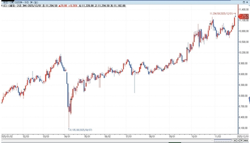 구리, 공급 우려 속 최고가 재차 경신…장중 11,294달러_이민재