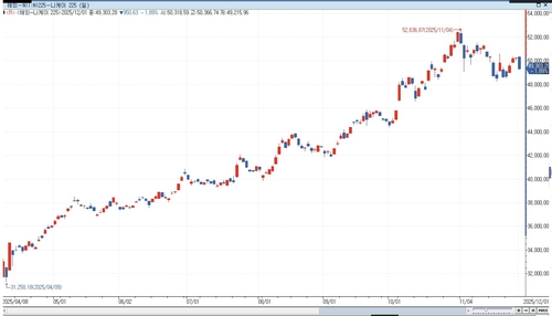 [도쿄증시-마감] BOJ 총재 발언·닛케이 고점 부담 속 하락_이민재