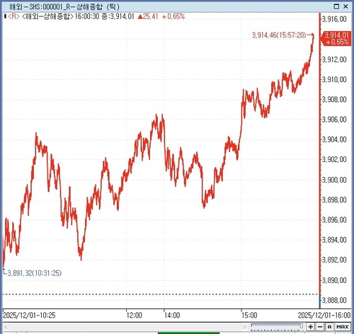 [중국증시-마감] 제조업 위축에도 AI주 강세 속 상승_이민재
