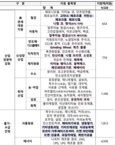 정부, 내년 84개 품목에 할당관세 적용…물가·산업경쟁력 고려_박준형