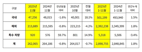 기아 11월 판매 실적