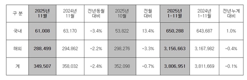 현대차, 11월 판매량 전년비 2.4% 감소…기아도 0.8%↓_윤은별