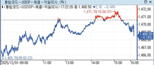 달러-원, 런던장서 하락세 유지 속 1,460원 후반 횡보_정선영
