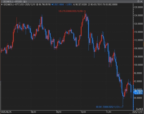 [비트코인 연말 급락①] BOJ발 엔캐리 청산이 암호화폐 매도 붙붙여_윤시윤