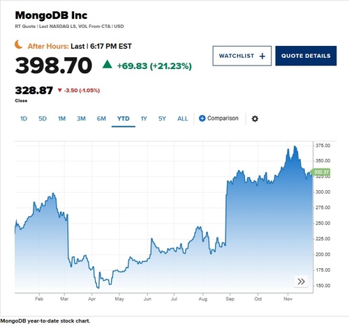 몽고DB, 실적호조·가이던스 상향…시간외 거래서 21% 급등_이장원