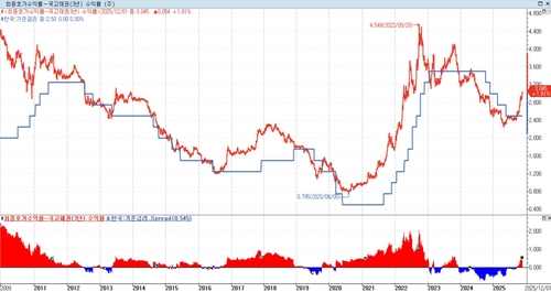 한은 '인하 후 동결기' 이후 행보는 '반반'…스프레드는 어땠나_오진우