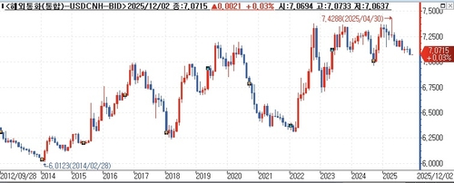 中위안화 올해 상승률, 2020년 이후 최고 전망_김지연
