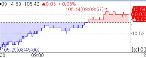 국채선물 장 초반 강보합…국고채 입찰 경계·外人 매수_피혜림