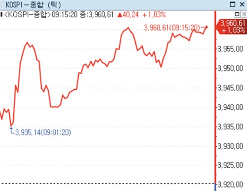파월 발언 대기하며 코스피 상승 출발…코스닥은 하락_노요빈