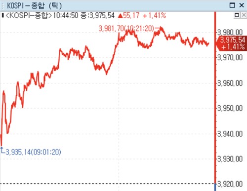 환율 급등 우려 걷히자 코스피 단숨에 3,980선 탈환…車관세 부담도 완화_노요빈