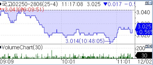 [채권-오전] 금리 하락…취약한 심리 속 外人 순매수_피혜림