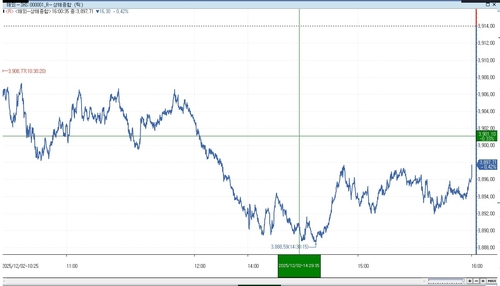 [중국증시-마감] 차익실현 속 하락…상하이지수 다시 3,800대로_이민재