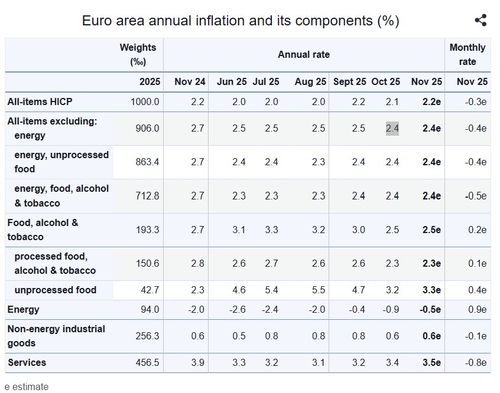 유로존 11월 CPI 예비치 2.2% 상승…전망치 상회_윤정원