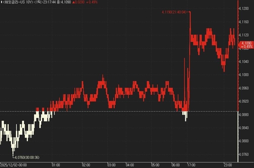 美 국채가, 보합권 혼조…차기 연준 의장 발표에 '시선'_진정호