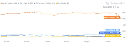 케빈 해싯, 베팅사이트서 60%대로 후퇴…트럼프 "내년 초 발표" 발언_김성진