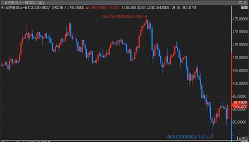 비트코인, 2년 만에 '공정가치' 하회…"향후 12개월간 132% 상승 시사"_윤시윤
