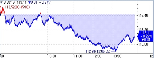 국채선물 낙폭 확대…外人 매도세 강화_오진우