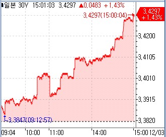 日 장기 금리 역대 최고 경신…'12월 이은 추가 인상 우려'(상보)_권용욱