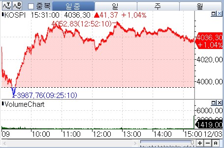 [증시-마감] 2주 만에 '4천피' 복귀…외국인 순매도도 진정세_박경은