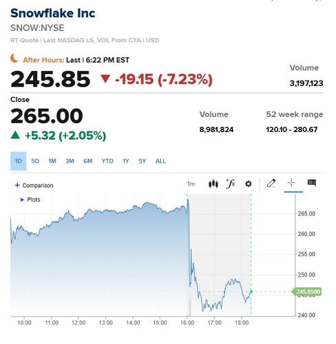 스노우플레이크, 실적 가이던스 실망에 시간외서 7% 급락_이장원