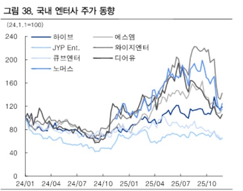 "엔터주 밸류에이션 5년래 최하단…추가 하락 제한적"_송하린