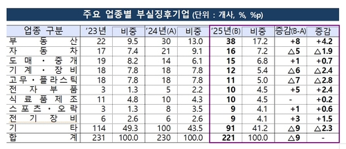 올해 부실징후기업에 221개사 선정…부동산업 38개사로 '최다'_윤슬기