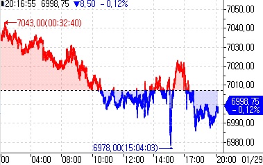S&P500 선물, 빅테크 실적 소화 후 하락…美 국채금리↑_김지연