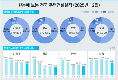 12월 서울 주택분양 435호 불과…전년대비 56.5% 감소_한종화