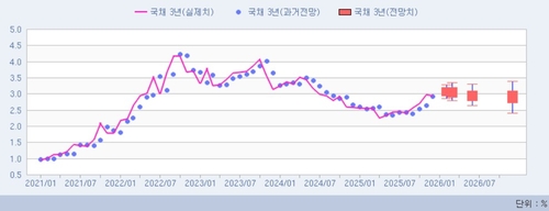 [채권금리 POLL] 수급·성장률 주목…3년 3.07%·10년 3.53%_정선미