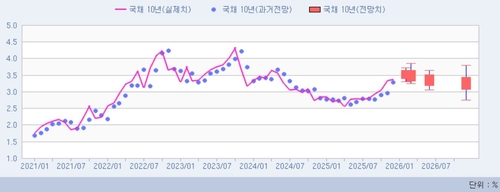 국고채 10년물 금리 전망치