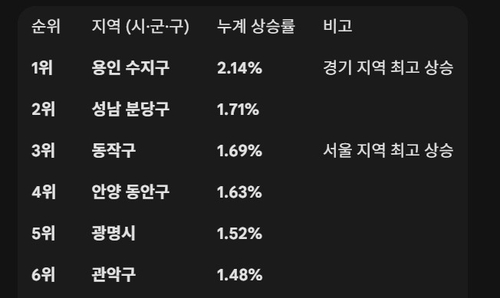 작년과 다른 집값…용인 수지 달리고 분당·동작·안양 뒤따라_변명섭