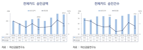 4분기 카드승인액 325조…온라인 쇼핑·백화점 매출 성장세 지속_허동규