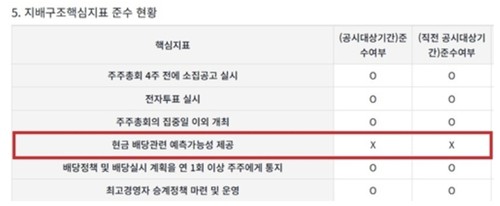 삼성전자 지배구조보고서 내 '핵심지표 준수' 현황 일부