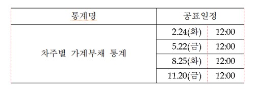 한은, 올해 '차주별 가계부채' 통계 분기별 공표_손지현