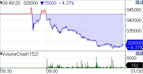 30일 LG화학 주가 추이