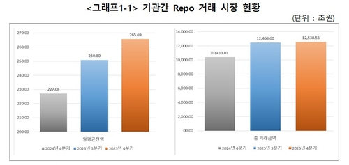 작년 4분기 기관간 레포거래 일평균 잔액 265.7조…국채↓·회사채↑_송하린