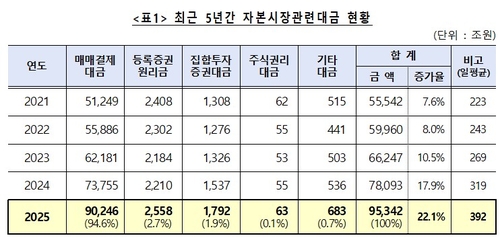 작년 자본시장관련대금 9.5경…장외 레포 중심 22.1% 증가_송하린