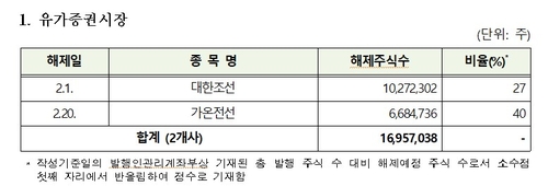 내달 대한조선 등 52개사 3.2만주 의무보유등록 해제_송하린