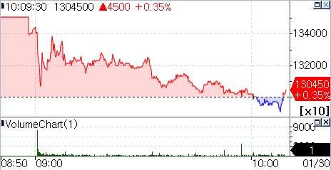 30일 한화에어로스페이스 주가 추이