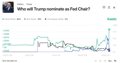 차기 연준 의장, 케빈 워시 부상…달러화 상승_이효지