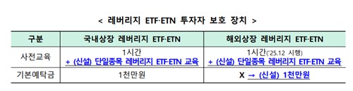 삼전 레버리지ETF 사려면 추가 교육받아야…해외 2배ETF도 기본예탁금 도입_박경은