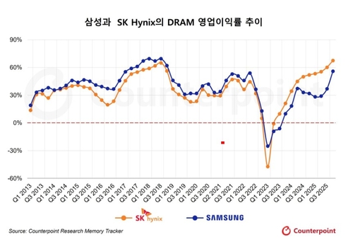 메모리업계 경쟁 구도 '점유율'에서 '수익성'으로…SK하이닉스 이익률 58%_윤영숙