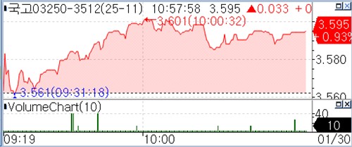 국고10년 한때 3.6%대 재진입…이창용 발언에 상승폭 확대_피혜림