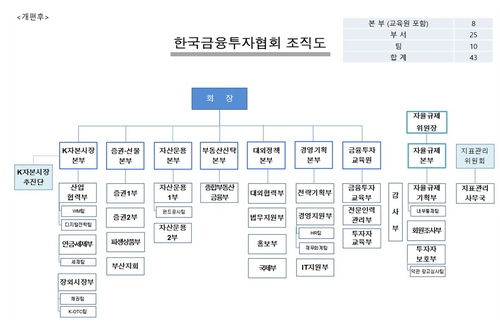 K자본시장 성장전략 마련한다…황성엽호 금투협, 조직개편 단행_서영태