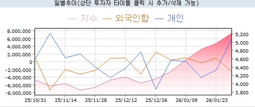 코스피, 외국인 2조 던질 때 개인 투자자가 6조 받았다…TOP3 쏠림_송하린