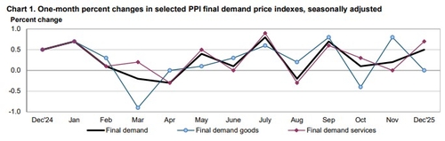 미국 PPI 지수 추이 