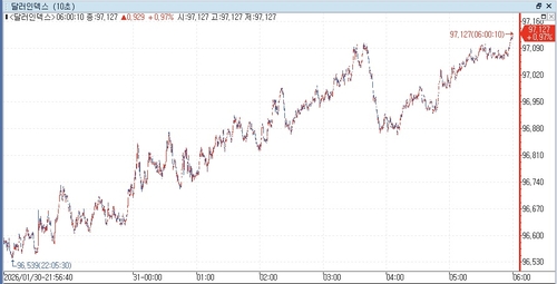 달러인덱스 장중 흐름.