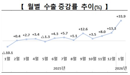 새해에도 변함없는 '반도체의 힘'…1월 수출 659억달러·34%↑(종합2보)_유수진