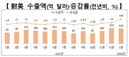 대미 수출액 및 증감률 추이